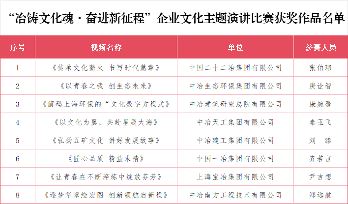 “冶鑄文化魂?奮進(jìn)新征程”企業(yè)文化主題演講比賽獲獎(jiǎng)名單